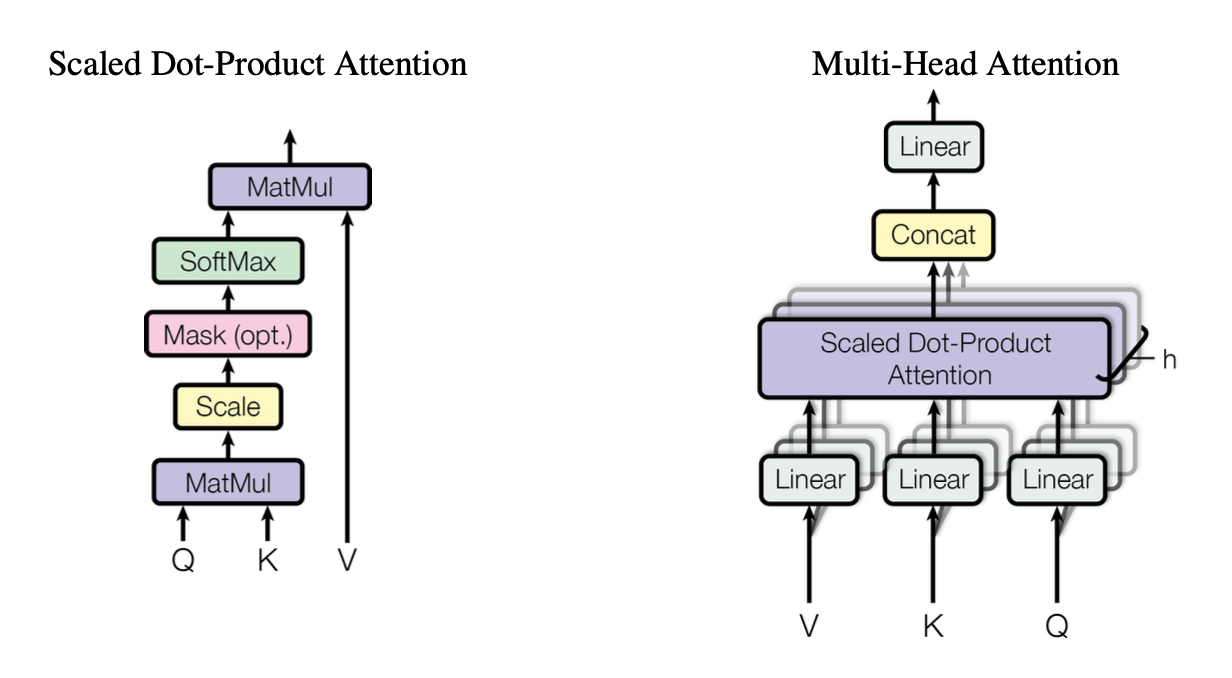 A example of a single and multi-head attention