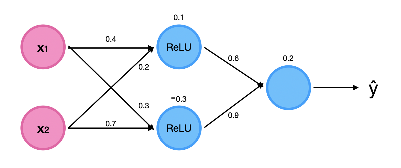 A neural network with weights and biases