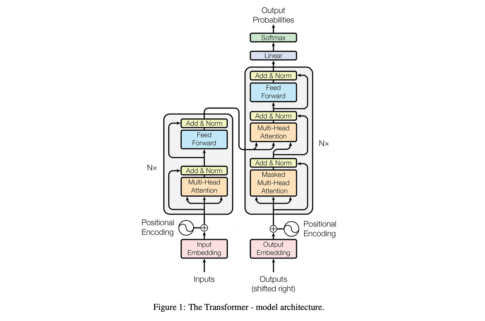 Transformer architecture